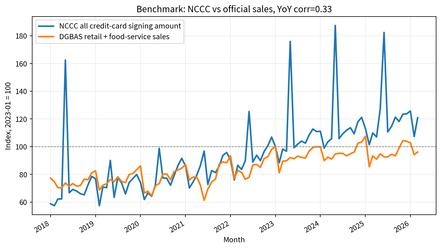 NCCC benchmark against official retail and food-service sales