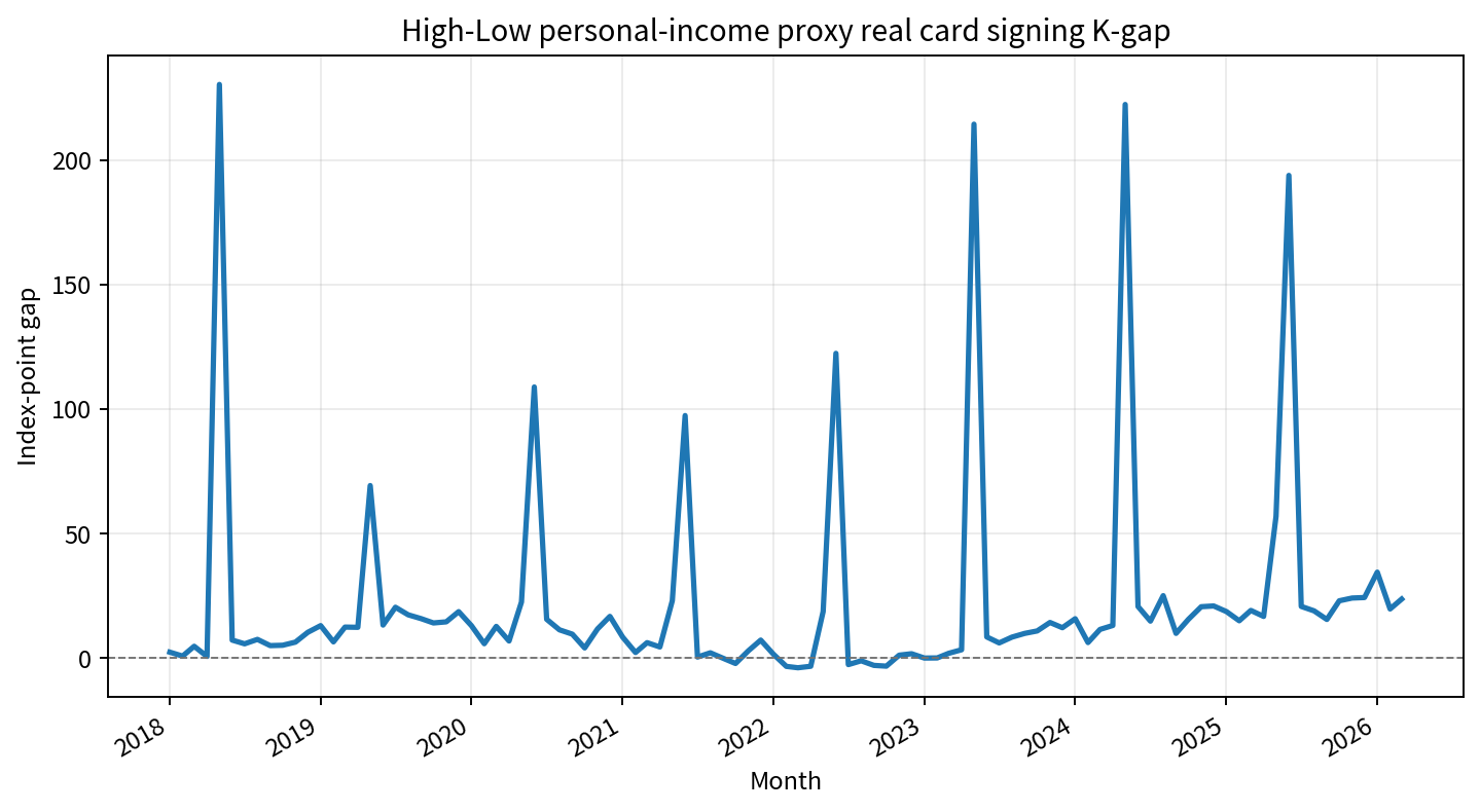 High-Low K-gap