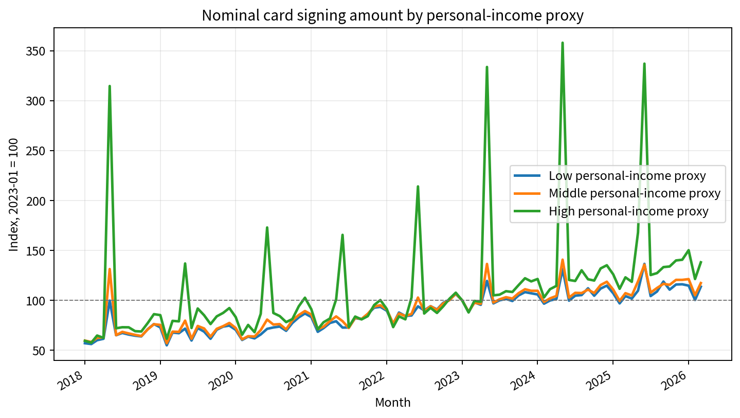 Nominal card spending by personal-income proxy group