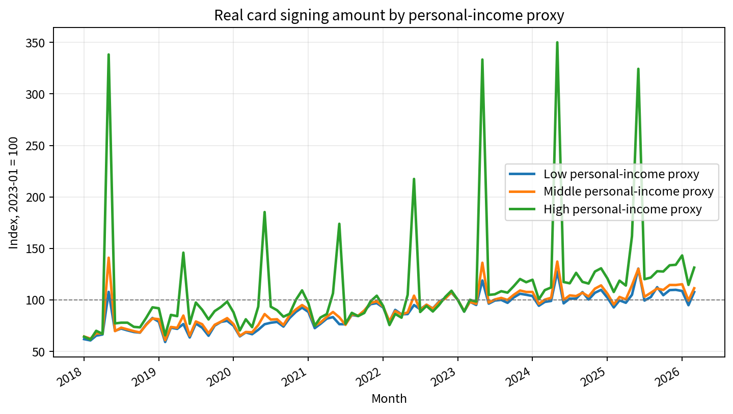Real card spending by personal-income proxy group