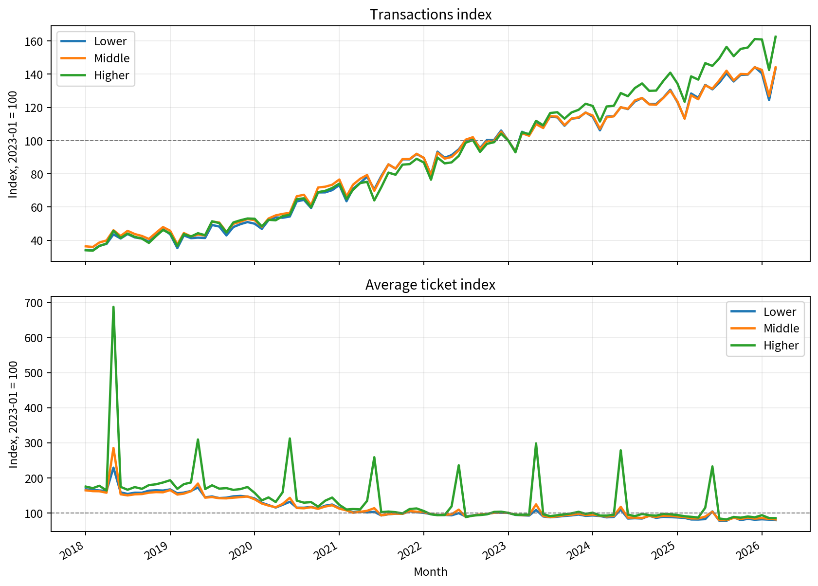Transactions and average ticket diagnostics