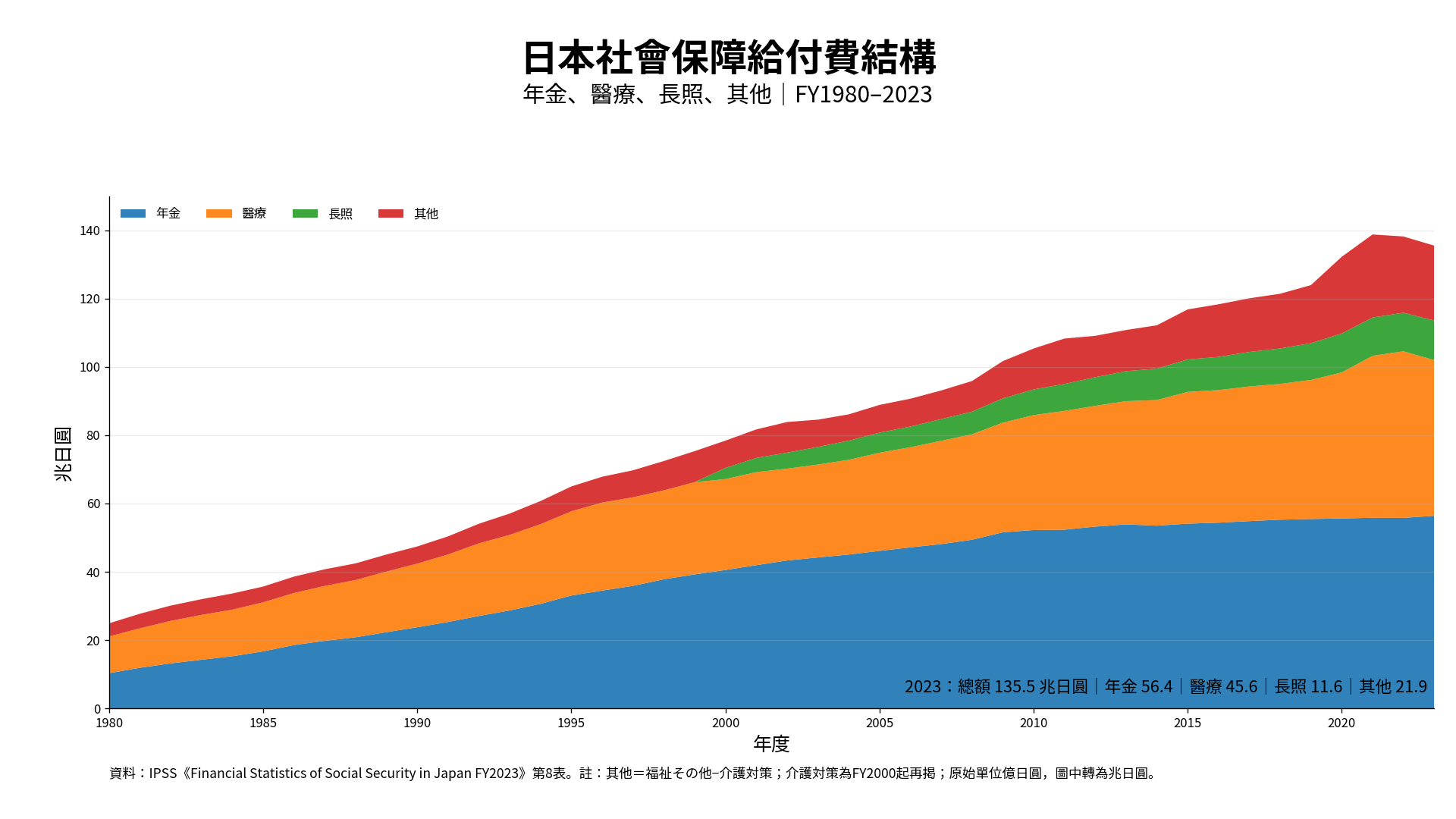 日本 65 歲以上人口占總人口比例，1960 到 2024 年
