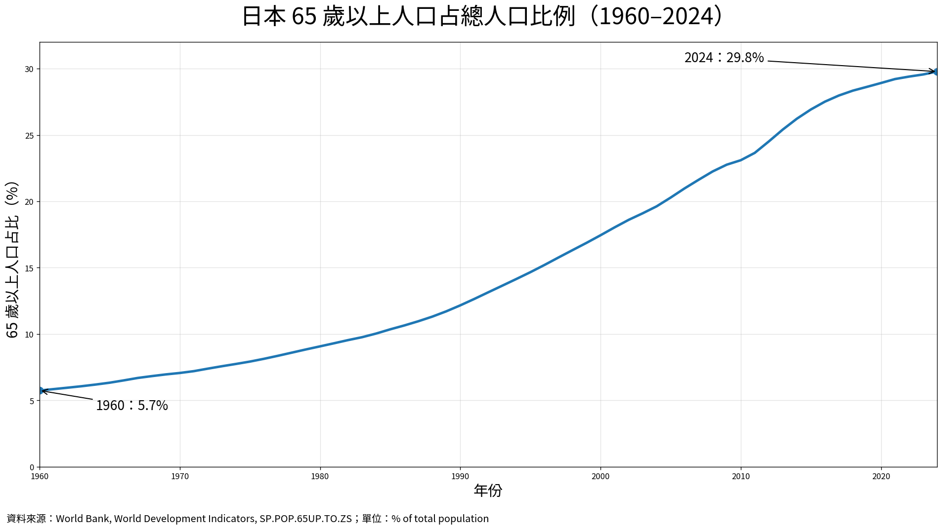 日本社會保障給付費結構，1980 到 2023 財年