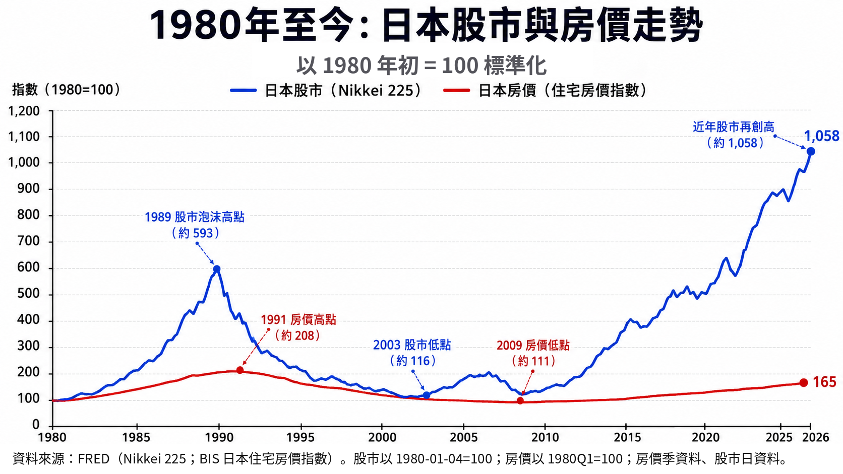 1980 年至今日本股市與房價走勢