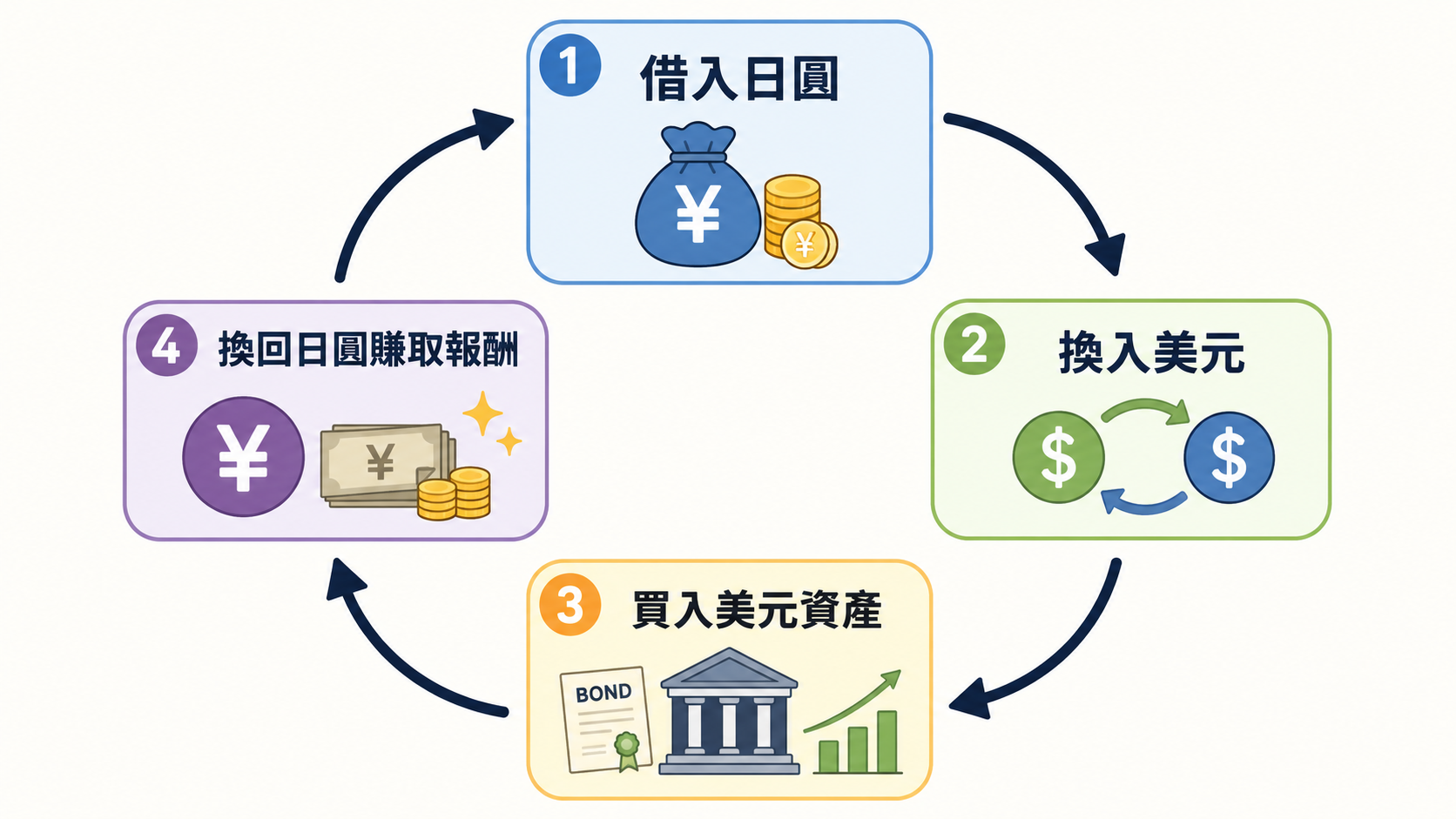 日圓利差交易流程圖
