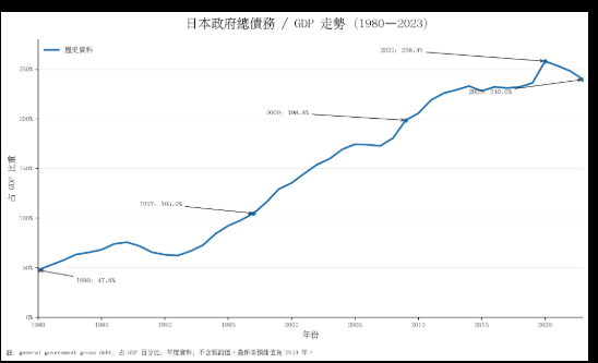 日本政府總債務占 GDP 比例走勢，1980 到 2023 年