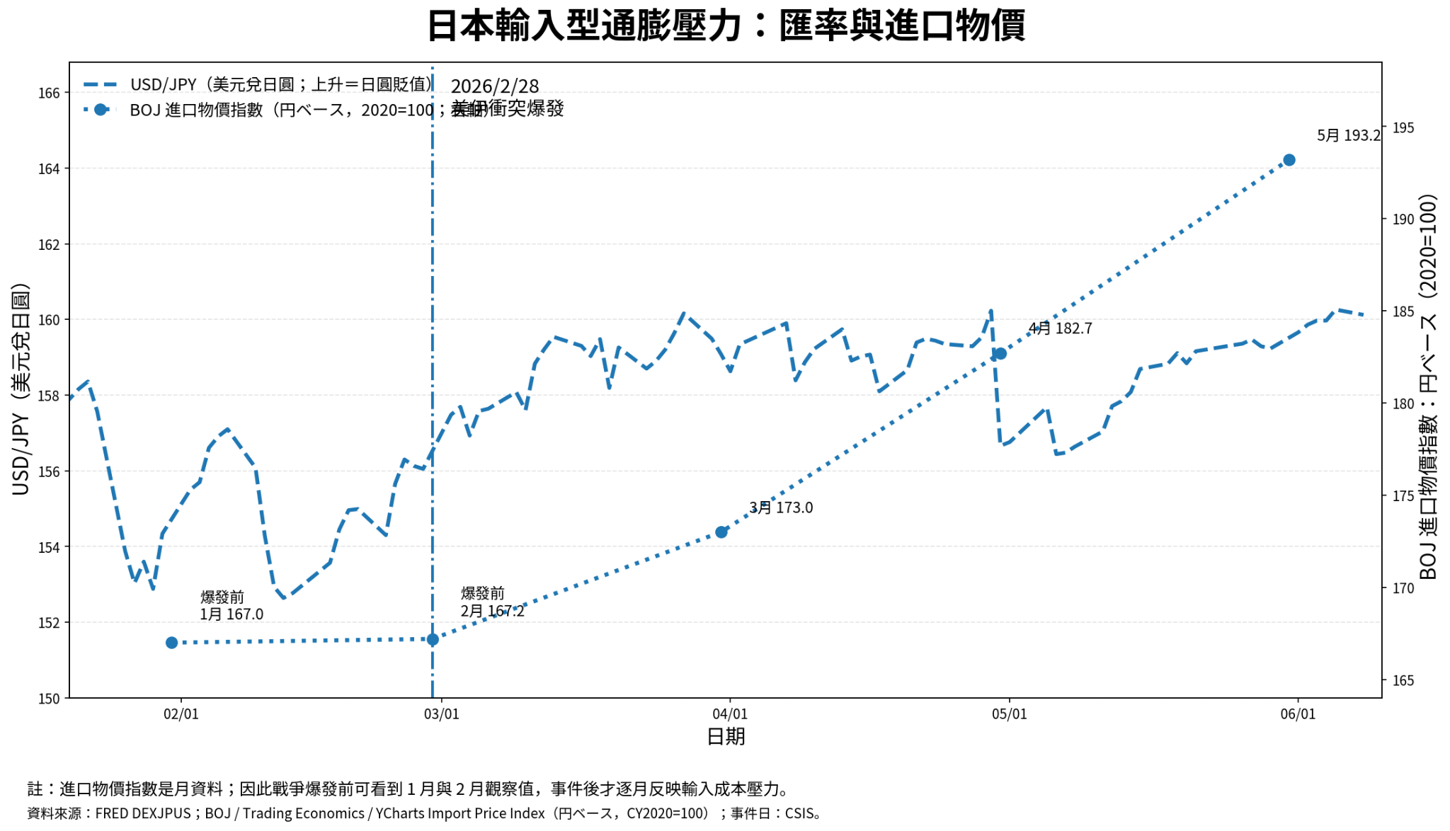 日本輸入型通膨壓力，美元兌日圓與進口物價