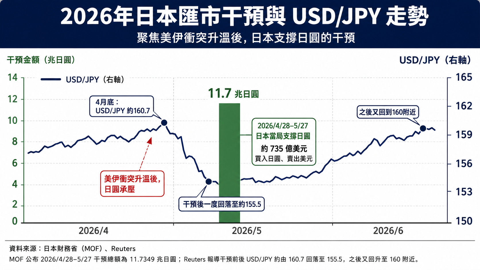 2026 年日本匯市干預與美元兌日圓走勢