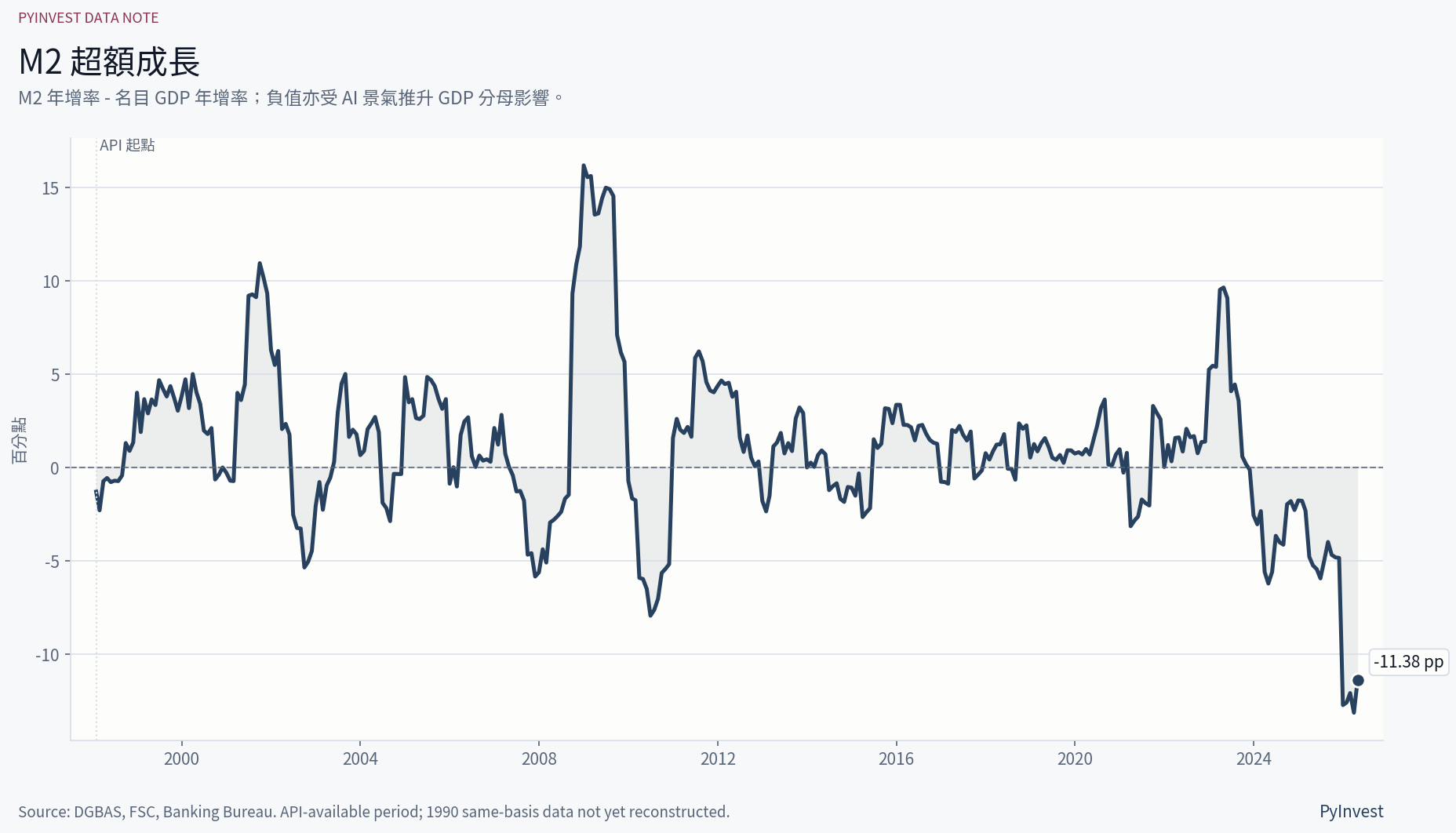 台灣 M2 年增率減名目 GDP 年增率，官方 API 可得期間